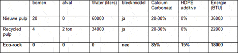 ecorock-tabel